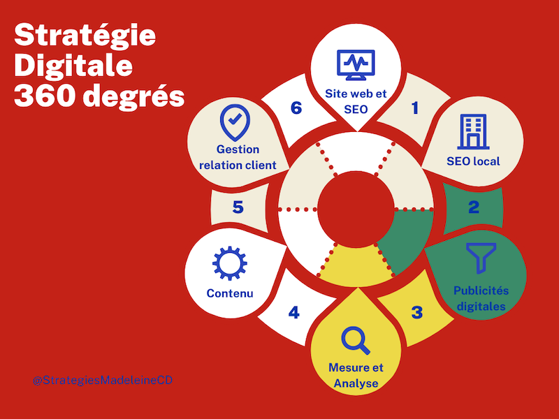 Services de planification stratégie digitale 360